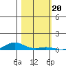 Laysan Island tide chart for Thursday, November 20, 2025