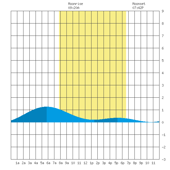 Laysan Island tide chart for Friday, November 21, 2025