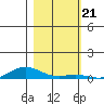 Laysan Island tide chart for Friday, November 21, 2025