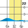 Laysan Island tide chart for Saturday, November 22, 2025