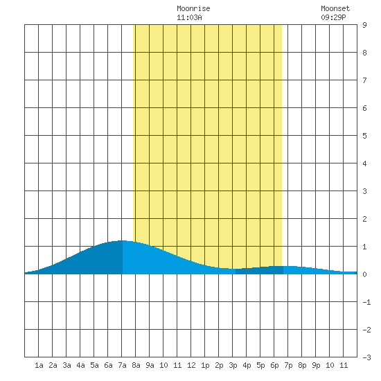 Laysan Island tide chart for Sunday, November 23, 2025