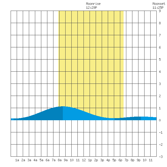 Laysan Island tide chart for Tuesday, November 25, 2025