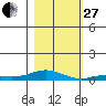 Laysan Island tide chart for Thursday, November 27, 2025