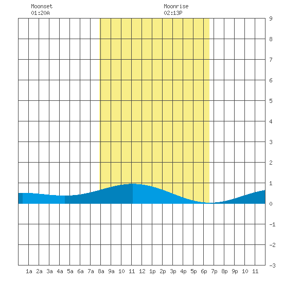 Laysan Island tide chart for Friday, November 28, 2025