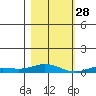 Laysan Island tide chart for Friday, November 28, 2025