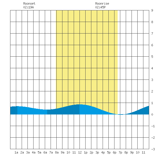 Laysan Island tide chart for Saturday, November 29, 2025