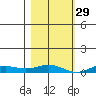Laysan Island tide chart for Saturday, November 29, 2025