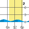 Laysan Island tide chart for Sunday, November 2, 2025