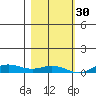 Laysan Island tide chart for Sunday, November 30, 2025