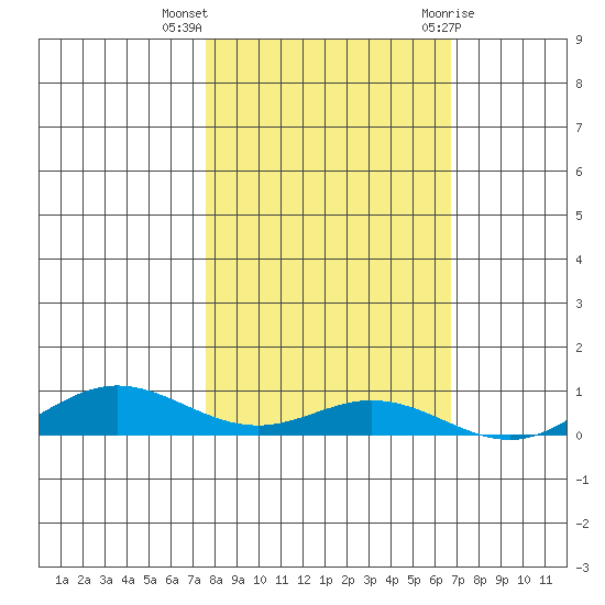 Laysan Island tide chart for Monday, November 3, 2025