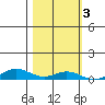 Laysan Island tide chart for Monday, November 3, 2025