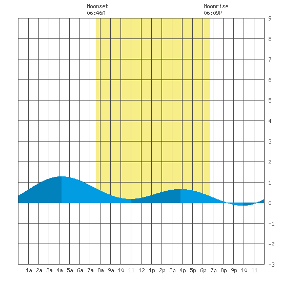 Laysan Island tide chart for Tuesday, November 4, 2025