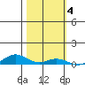 Laysan Island tide chart for Tuesday, November 4, 2025