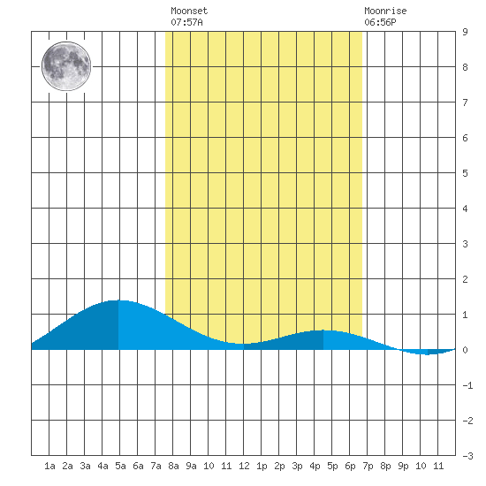 Laysan Island tide chart for Wednesday, November 5, 2025