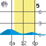 Laysan Island tide chart for Wednesday, November 5, 2025