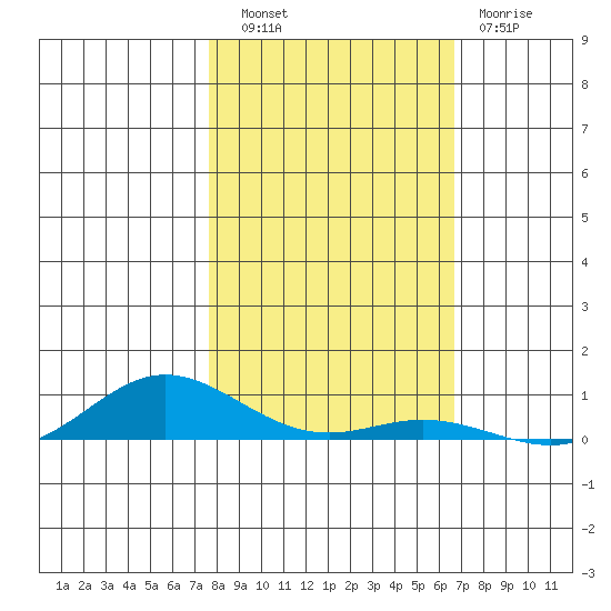 Laysan Island tide chart for Thursday, November 6, 2025