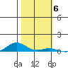 Laysan Island tide chart for Thursday, November 6, 2025