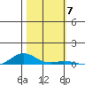 Laysan Island tide chart for Friday, November 7, 2025