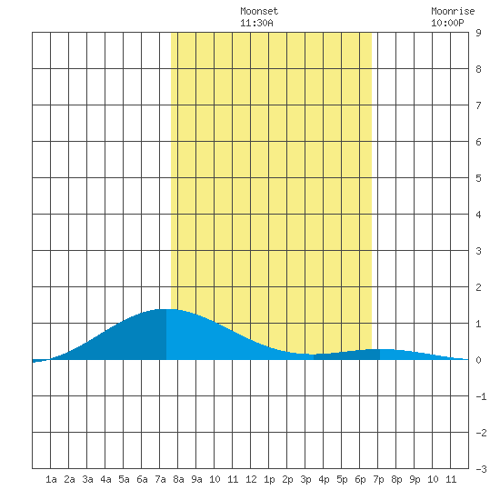 Laysan Island tide chart for Saturday, November 8, 2025