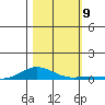 Laysan Island tide chart for Sunday, November 9, 2025