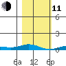 Laysan Island tide chart for Thursday, December 11, 2025