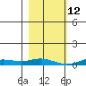 Laysan Island tide chart for Friday, December 12, 2025