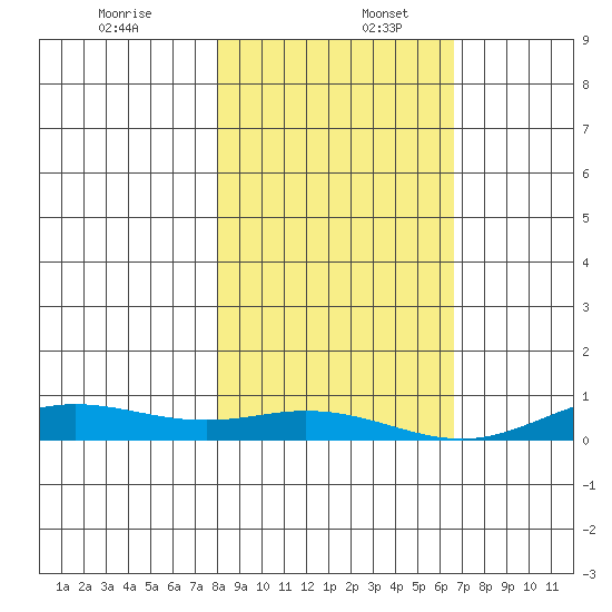 Laysan Island tide chart for Saturday, December 13, 2025