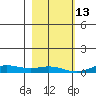 Laysan Island tide chart for Saturday, December 13, 2025
