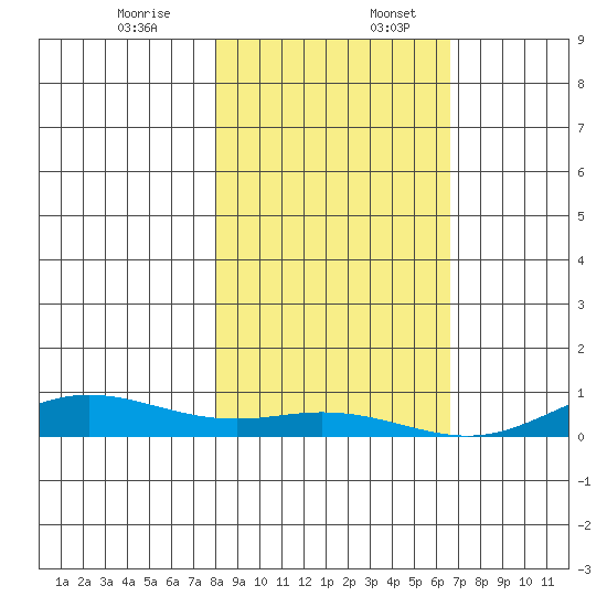 Laysan Island tide chart for Sunday, December 14, 2025