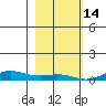 Laysan Island tide chart for Sunday, December 14, 2025