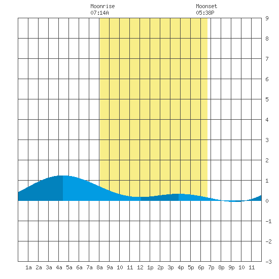 Laysan Island tide chart for Thursday, December 18, 2025