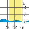 Laysan Island tide chart for Monday, December 1, 2025