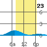 Laysan Island tide chart for Tuesday, December 23, 2025