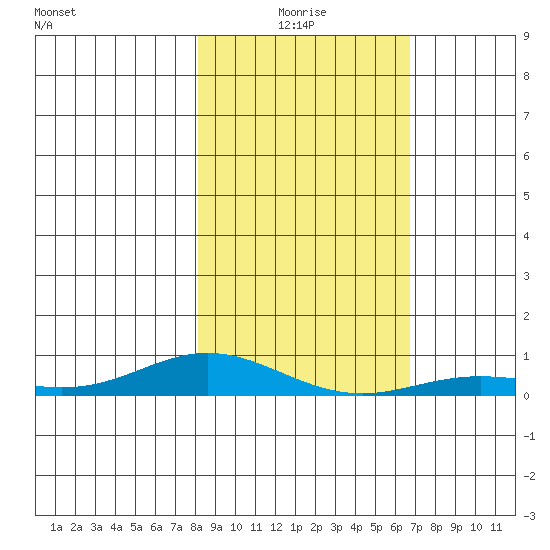 Laysan Island tide chart for Thursday, December 25, 2025