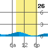 Laysan Island tide chart for Friday, December 26, 2025