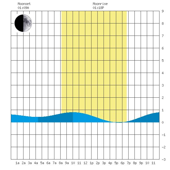 Laysan Island tide chart for Saturday, December 27, 2025