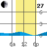 Laysan Island tide chart for Saturday, December 27, 2025