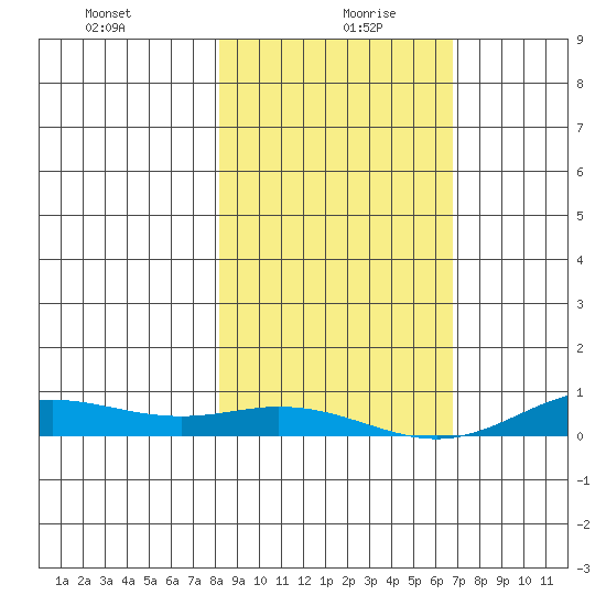 Laysan Island tide chart for Sunday, December 28, 2025