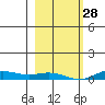 Laysan Island tide chart for Sunday, December 28, 2025