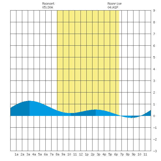 Laysan Island tide chart for Tuesday, December 2, 2025