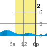Laysan Island tide chart for Tuesday, December 2, 2025