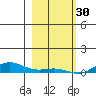 Laysan Island tide chart for Tuesday, December 30, 2025
