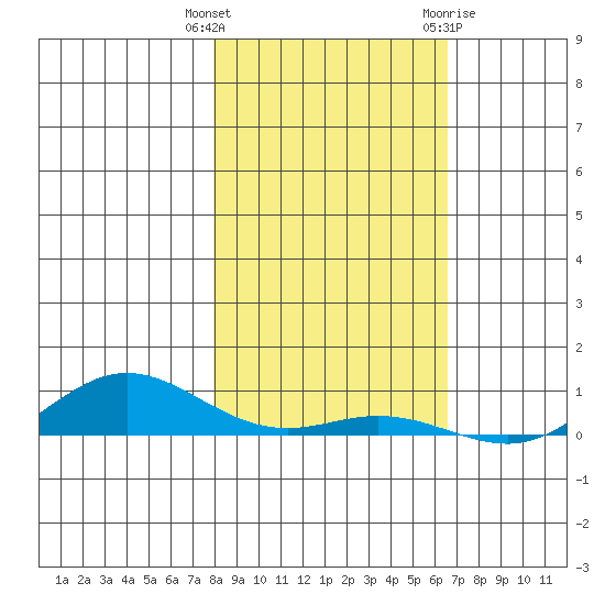 Laysan Island tide chart for Wednesday, December 3, 2025