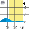 Laysan Island tide chart for Thursday, December 4, 2025