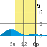 Laysan Island tide chart for Friday, December 5, 2025