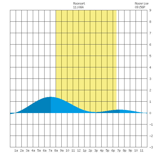 Laysan Island tide chart for Sunday, December 7, 2025