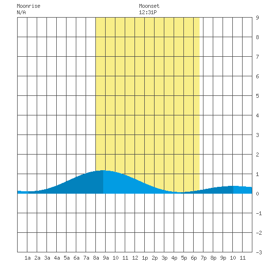Laysan Island tide chart for Tuesday, December 9, 2025