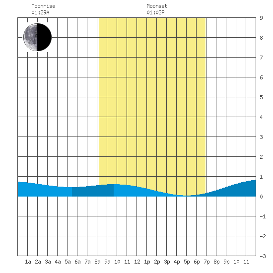 Laysan Island tide chart for Saturday, January 10, 2026