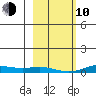 Laysan Island tide chart for Saturday, January 10, 2026