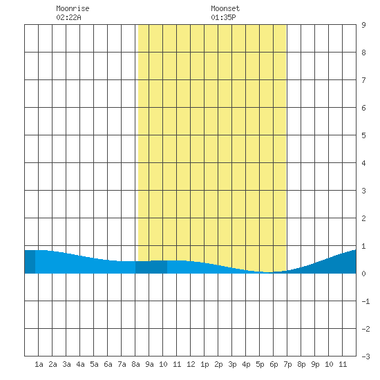 Laysan Island tide chart for Sunday, January 11, 2026